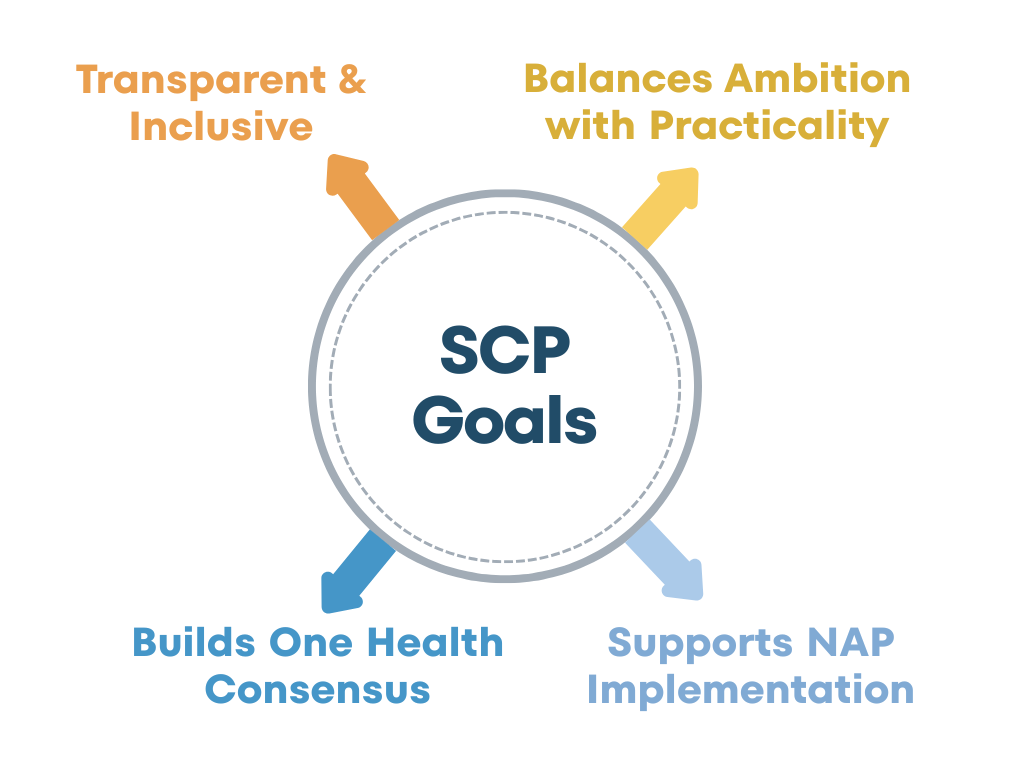 SCP goals